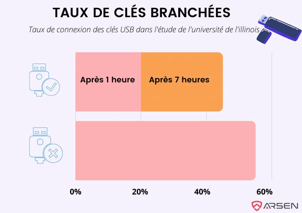 Taux de connexion de l'étude de 2016