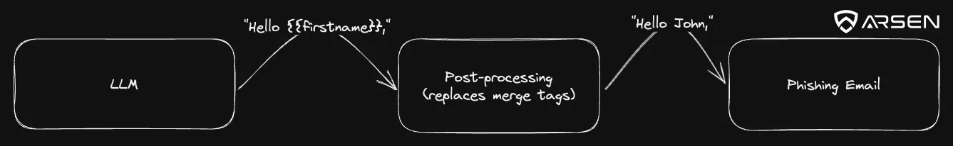 post-processing genAI phishing