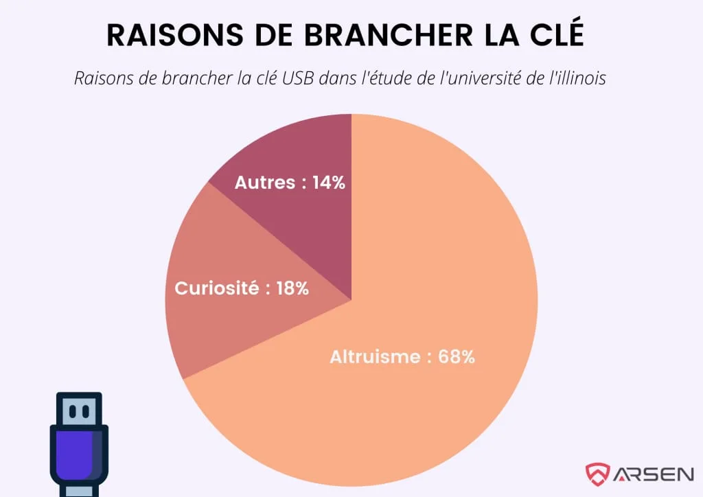 Raisons de brancher la clé - Étude de 2016