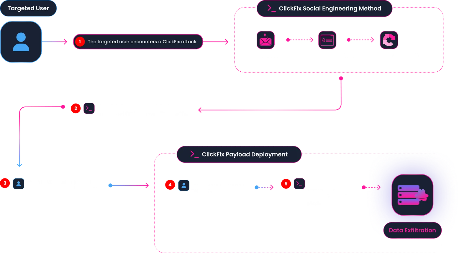 ClickFix Delivery Methods