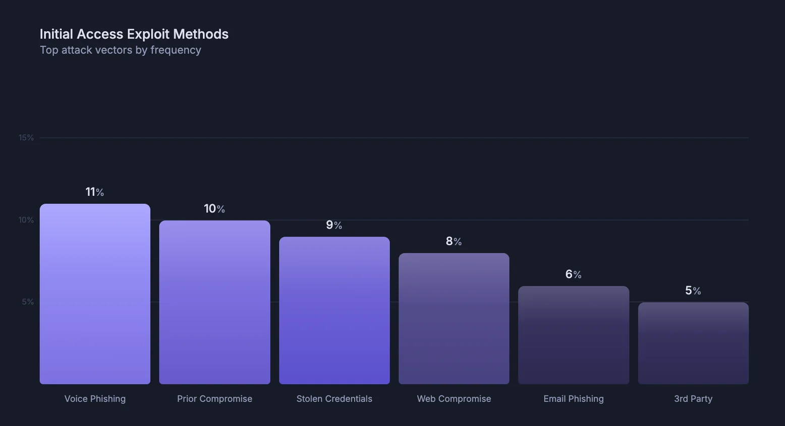 Vishing Google 2025 Stats