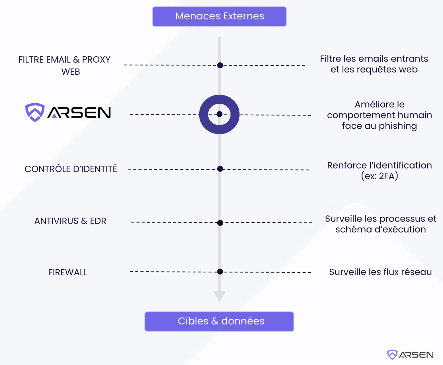 Arsen Value Chain