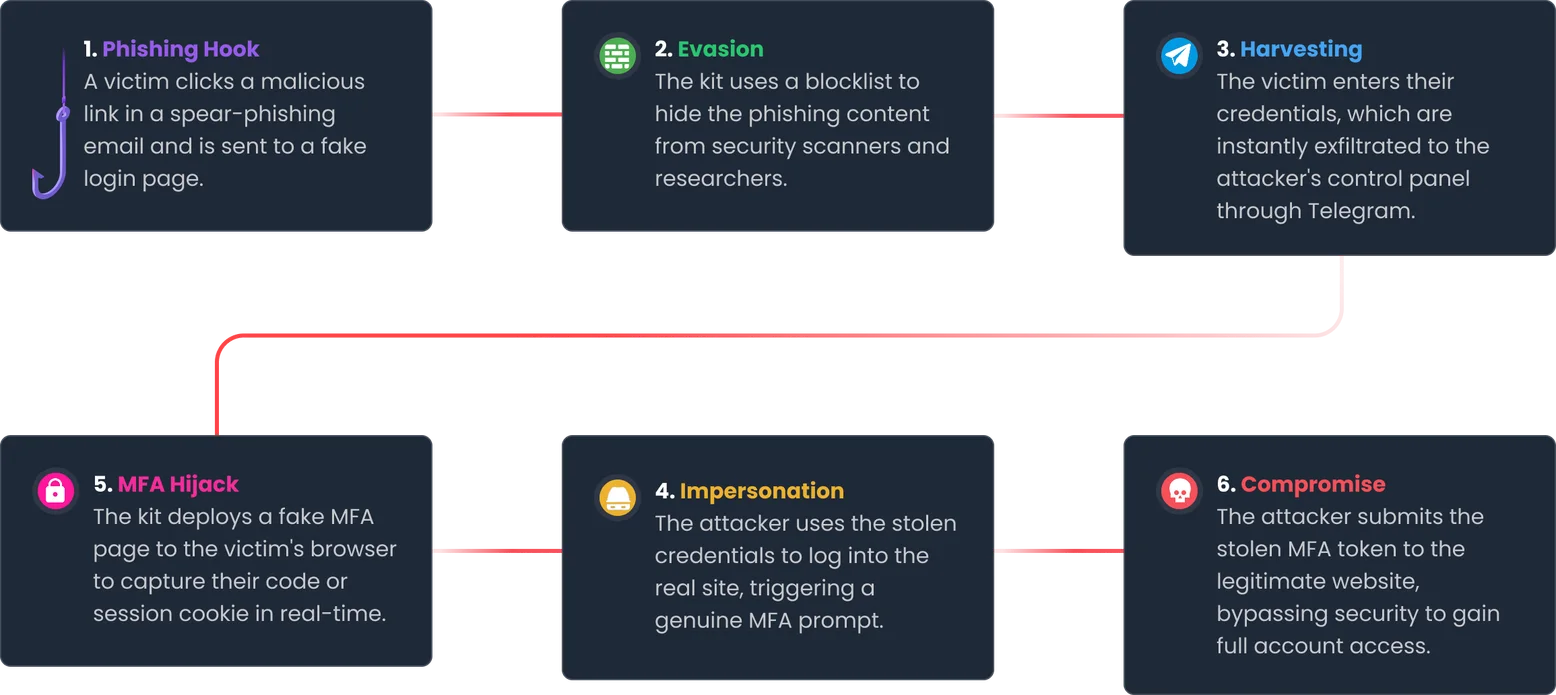 Summary of the BlackForce attack model