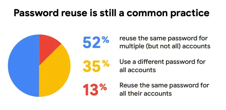 Graphique d'utilisation du même mot de passe