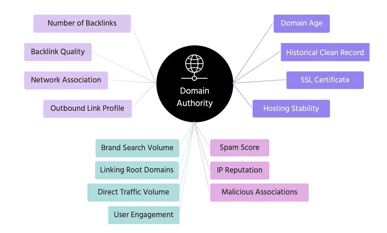 Reputation & Domain Age Considerations