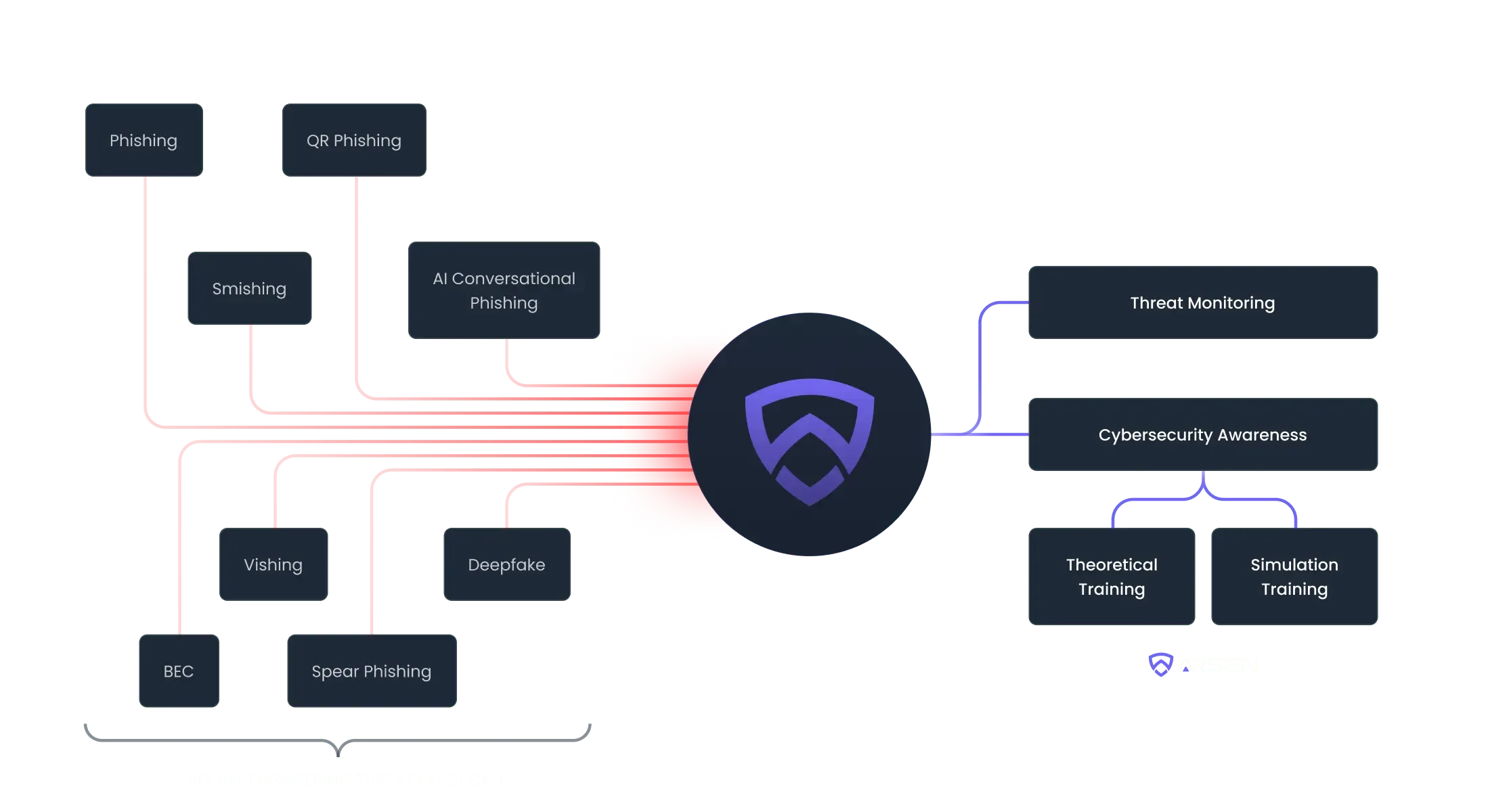 Arsen Platform