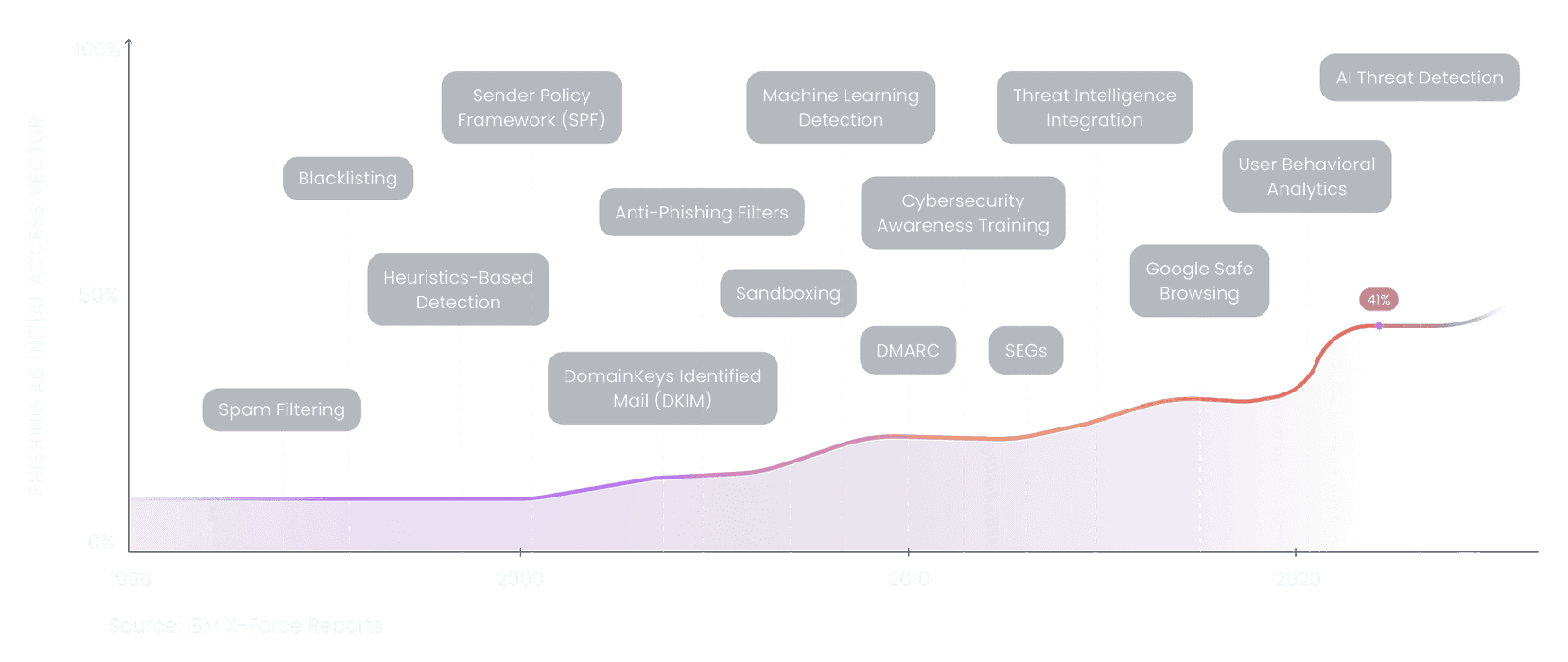 Arsen Threats Timeline
