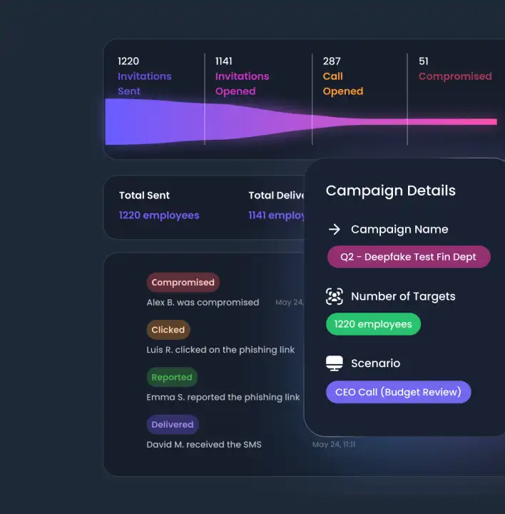 Arsen campaign results for a deepfake simulation: invitations sent, opened, calls answered and users compromised